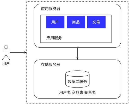 服务端高并发分布式结构演进之路 数据库服务的核心蜕变