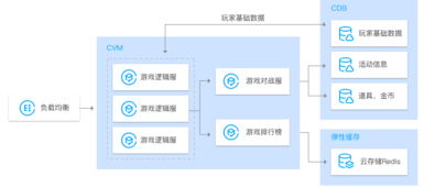 云数据库 redis 自动容灾切换 数据备份服务 腾讯云