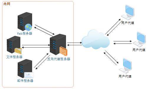 一文看懂Web服务器、应用服务器、Web容器、反向代理服务器区别