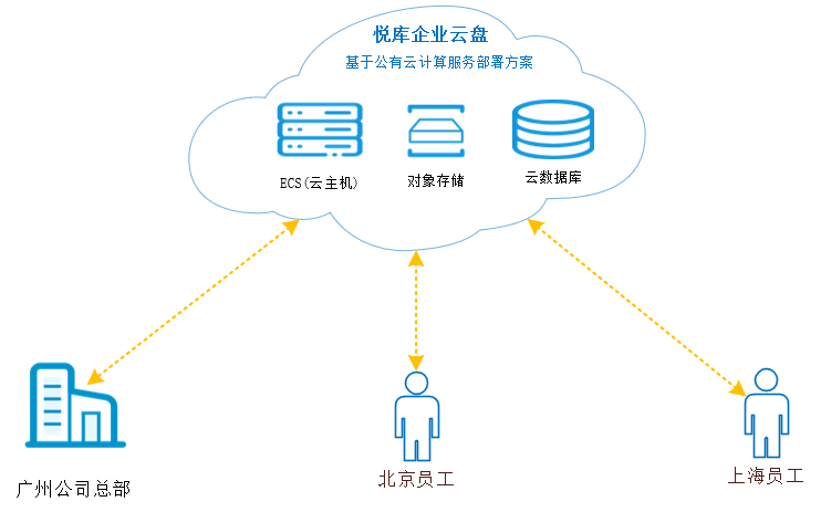 使用公有云服务搭建私有云盘 - 